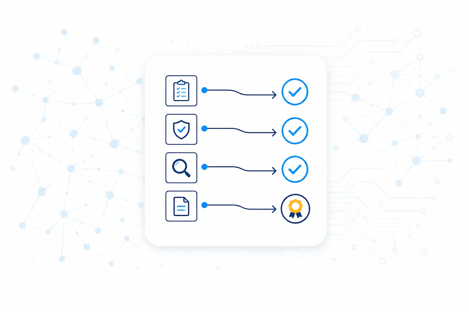 Compliance requirements mapped to controls